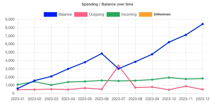 example balance over time chart for Finance Tracker