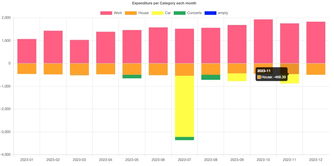 example category monthly comparison chart for Finance Tracker